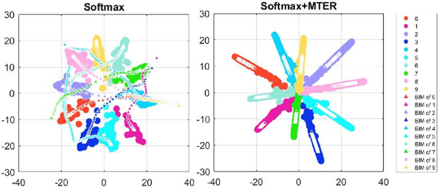 Figure 3 for Adversarial Learning with Margin-based Triplet Embedding Regularization