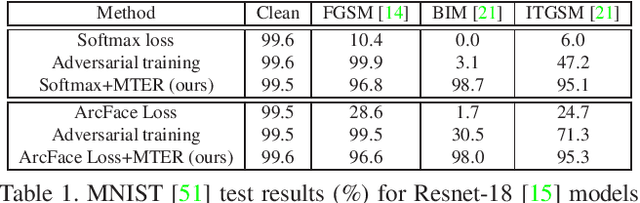 Figure 2 for Adversarial Learning with Margin-based Triplet Embedding Regularization