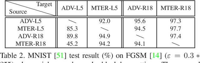 Figure 4 for Adversarial Learning with Margin-based Triplet Embedding Regularization