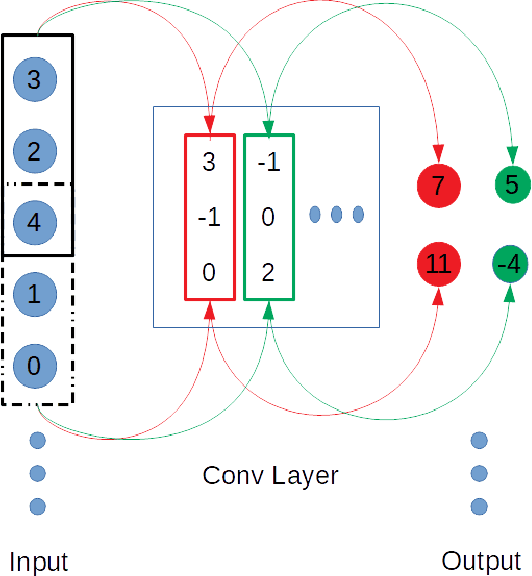 Figure 3 for A 1d convolutional network for leaf and time series classification