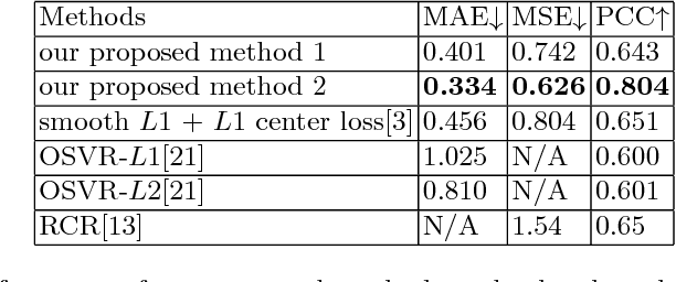 Figure 2 for Saliency Supervision: An Intuitive and Effective Approach for Pain Intensity Regression