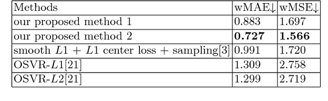 Figure 4 for Saliency Supervision: An Intuitive and Effective Approach for Pain Intensity Regression