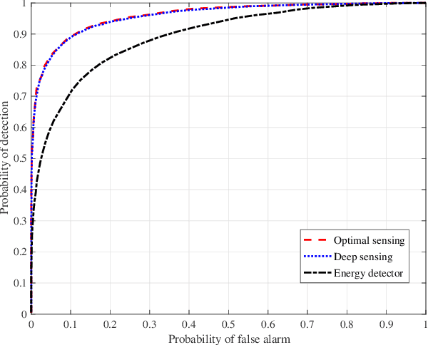 Figure 1 for Robust Deep Sensing Through Transfer Learning in Cognitive Radio