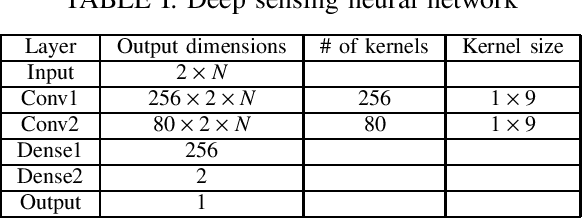 Figure 4 for Robust Deep Sensing Through Transfer Learning in Cognitive Radio