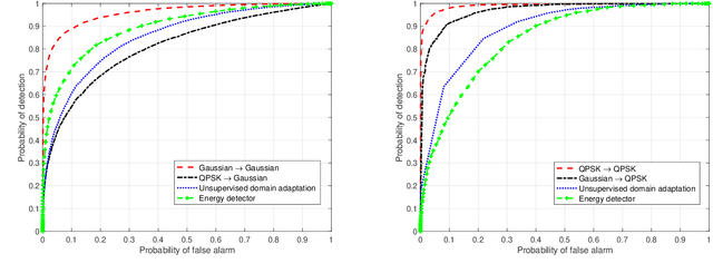 Figure 2 for Robust Deep Sensing Through Transfer Learning in Cognitive Radio