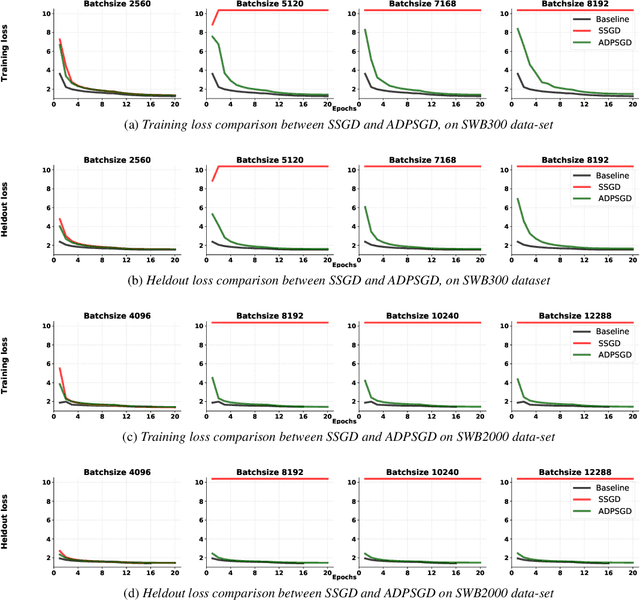 Figure 3 for A Highly Efficient Distributed Deep Learning System For Automatic Speech Recognition