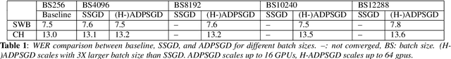 Figure 2 for A Highly Efficient Distributed Deep Learning System For Automatic Speech Recognition