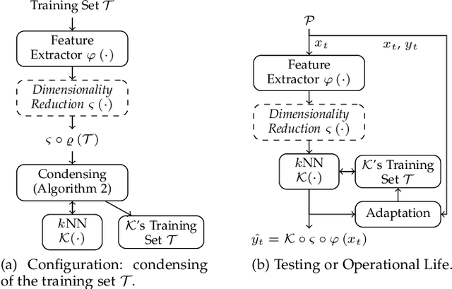 Figure 1 for Tiny Machine Learning for Concept Drift