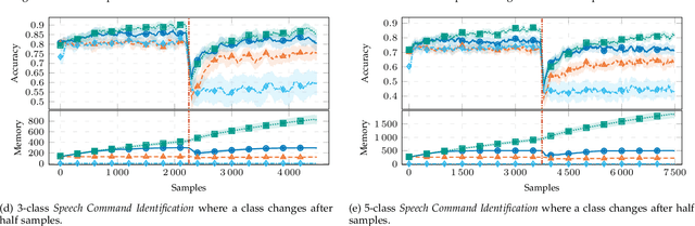 Figure 3 for Tiny Machine Learning for Concept Drift