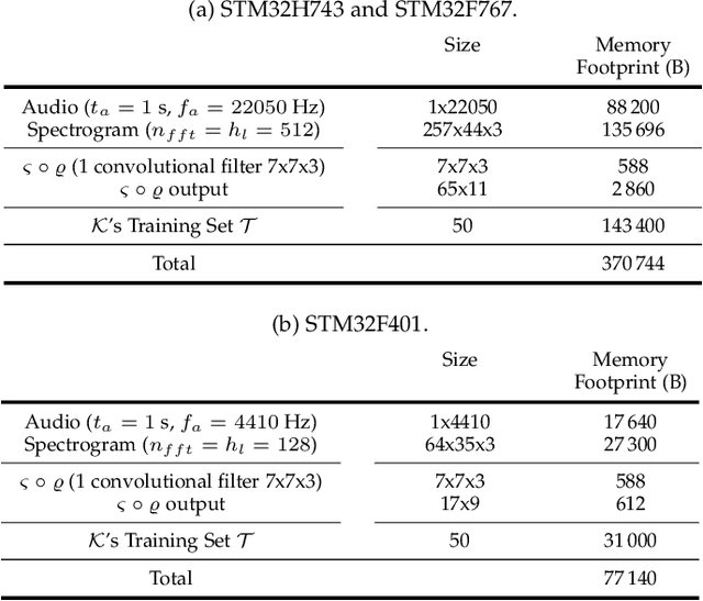 Figure 4 for Tiny Machine Learning for Concept Drift