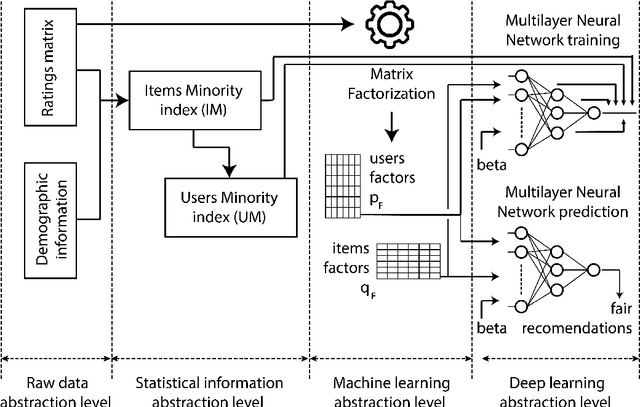 Figure 1 for DeepFair: Deep Learning for Improving Fairness in Recommender Systems