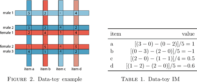 Figure 2 for DeepFair: Deep Learning for Improving Fairness in Recommender Systems