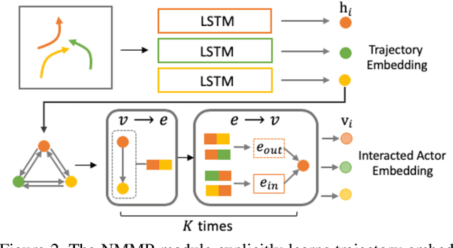 Figure 3 for Collaborative Motion Prediction via Neural Motion Message Passing