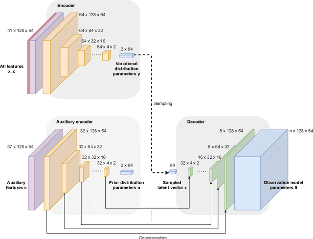 Figure 1 for Reconstruction of Incomplete Wildfire Data using Deep Generative Models