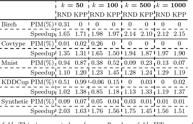 Figure 3 for Faster K-Means Cluster Estimation