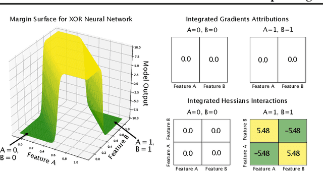 Figure 3 for Explaining Explanations: Axiomatic Feature Interactions for Deep Networks