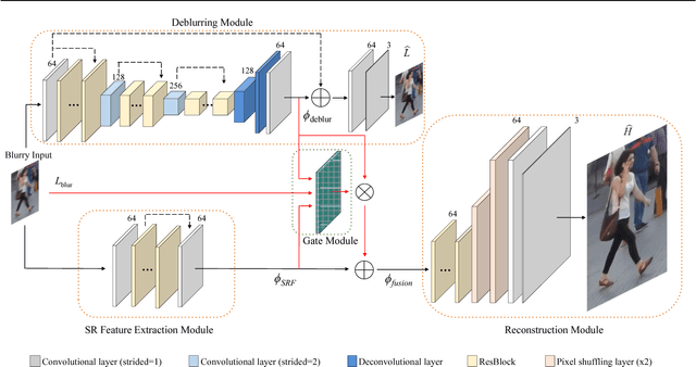 Figure 3 for Gated Fusion Network for Joint Image Deblurring and Super-Resolution
