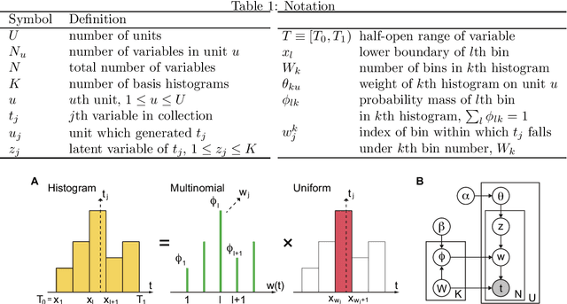 Figure 1 for Histogram Meets Topic Model: Density Estimation by Mixture of Histograms