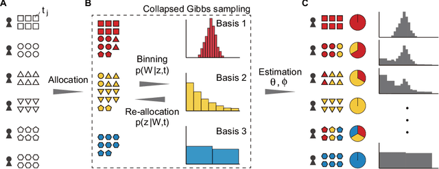 Figure 2 for Histogram Meets Topic Model: Density Estimation by Mixture of Histograms