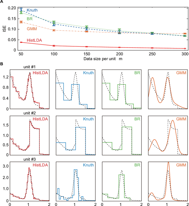 Figure 3 for Histogram Meets Topic Model: Density Estimation by Mixture of Histograms