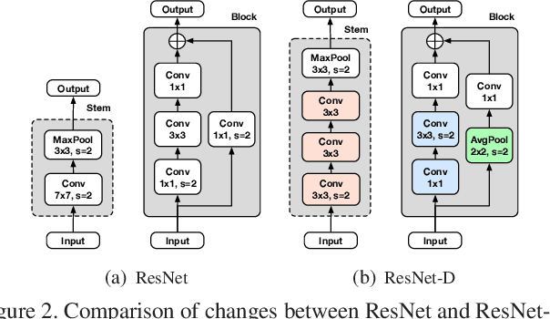 Figure 3 for Compounding the Performance Improvements of Assembled Techniques in a Convolutional Neural Network