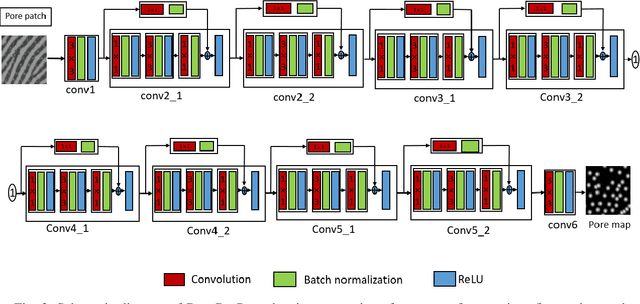 Figure 3 for Cross-sensor Pore Detection in High-resolution Fingerprint Images using Unsupervised Domain Adaptation