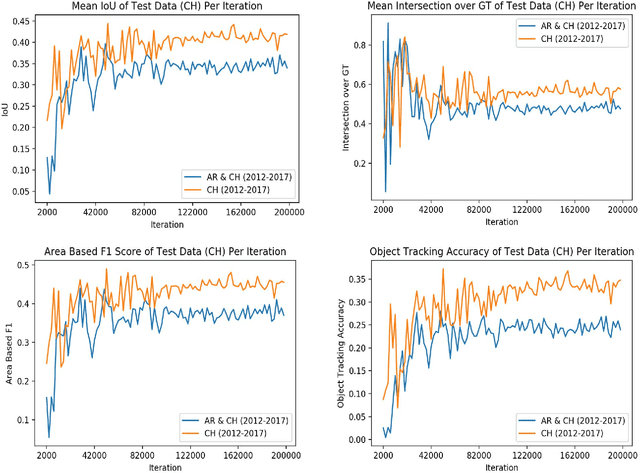 Figure 3 for Solar Event Tracking with Deep Regression Networks: A Proof of Concept Evaluation