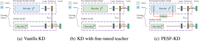 Figure 1 for Parameter-Efficient and Student-Friendly Knowledge Distillation