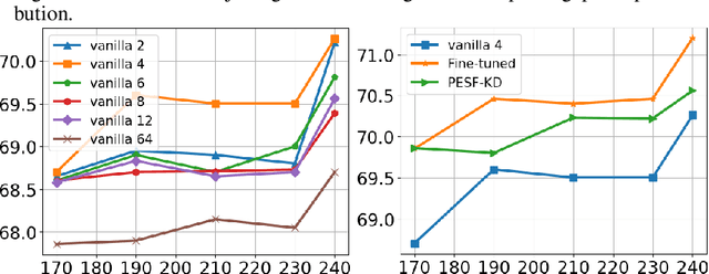 Figure 3 for Parameter-Efficient and Student-Friendly Knowledge Distillation