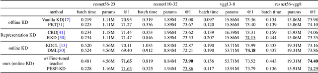 Figure 2 for Parameter-Efficient and Student-Friendly Knowledge Distillation