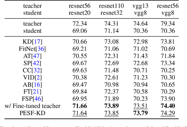 Figure 4 for Parameter-Efficient and Student-Friendly Knowledge Distillation