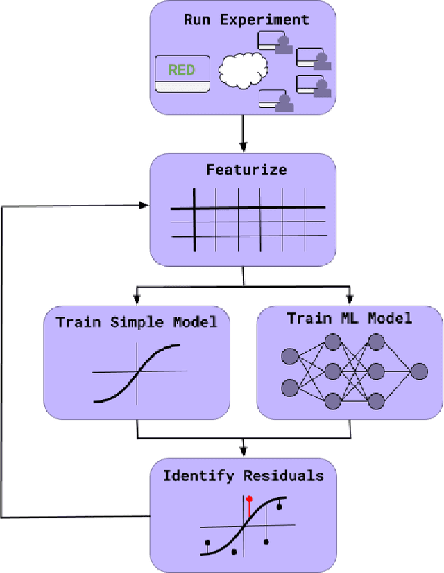 Figure 3 for Scaling up Psychology via Scientific Regret Minimization: A Case Study in Moral Decision-Making