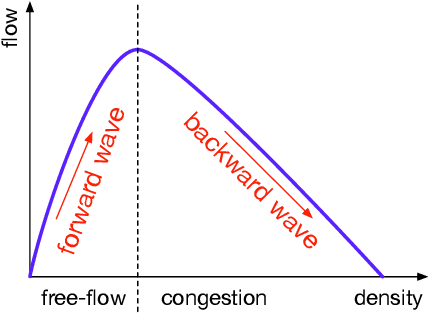 Figure 3 for Refining time-space traffic diagrams: A multiple linear regression model