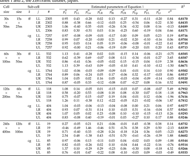 Figure 2 for Refining time-space traffic diagrams: A multiple linear regression model