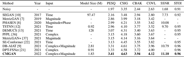 Figure 2 for CMGAN: Conformer-based Metric GAN for Speech Enhancement