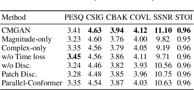 Figure 3 for CMGAN: Conformer-based Metric GAN for Speech Enhancement