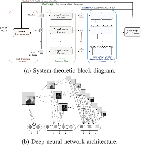 Figure 3 for Towards the One Learning Algorithm Hypothesis: A System-theoretic Approach