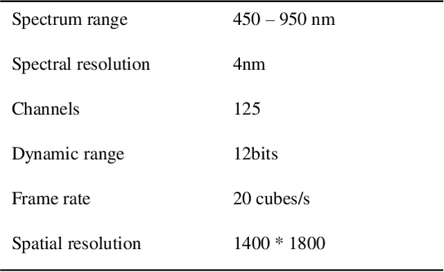 Figure 3 for Hyperspectral City V1.0 Dataset and Benchmark
