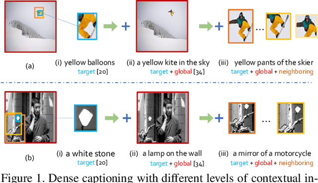 Figure 1 for Context and Attribute Grounded Dense Captioning
