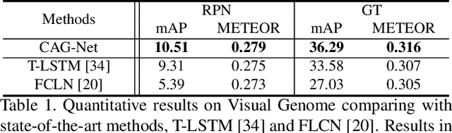 Figure 2 for Context and Attribute Grounded Dense Captioning