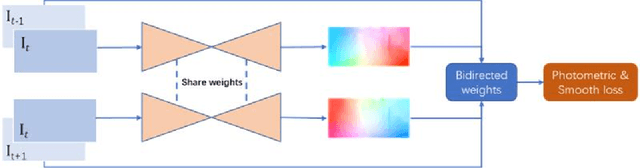 Figure 1 for Occlusion Aware Unsupervised Learning of Optical Flow From Video