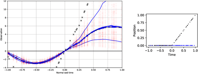 Figure 3 for Machine Learning for a Low-cost Air Pollution Network