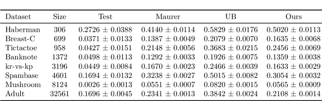 Figure 2 for Tighter PAC-Bayes Generalisation Bounds by Leveraging Example Difficulty