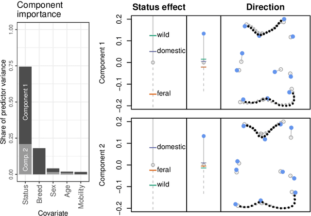 Figure 2 for Functional additive regression on shape and form manifolds of planar curves