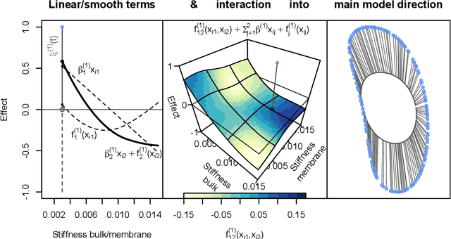 Figure 3 for Functional additive regression on shape and form manifolds of planar curves