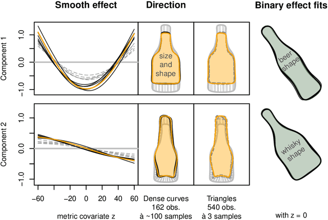 Figure 4 for Functional additive regression on shape and form manifolds of planar curves