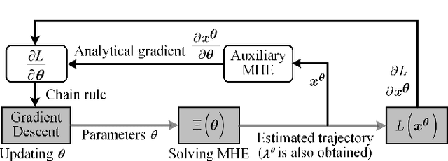 Figure 1 for Differentiable Moving Horizon Estimation for Robust Flight Control