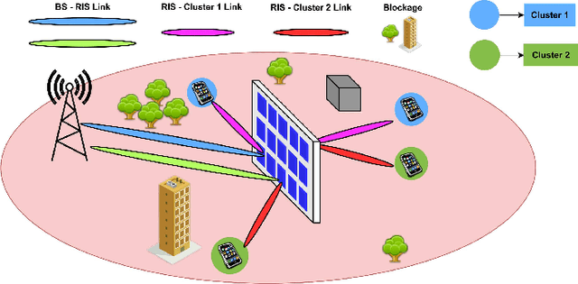 Figure 1 for STAR-RIS-Assisted Hybrid NOMA mmWave Communication: Optimization and Performance Analysis