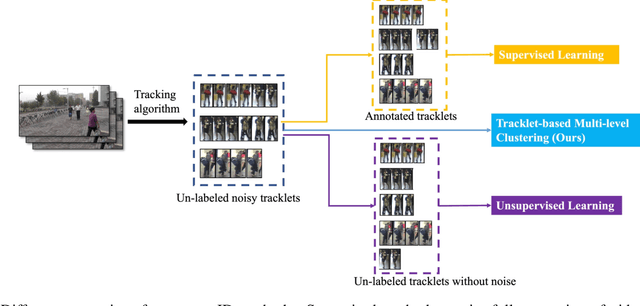 Figure 1 for A Free Lunch to Person Re-identification: Learning from Automatically Generated Noisy Tracklets
