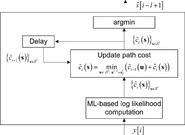 Figure 2 for ViterbiNet: A Deep Learning Based Viterbi Algorithm for Symbol Detection